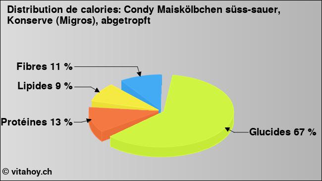 Calories: Condy Maiskölbchen süss-sauer, Konserve (Migros), abgetropft (diagramme, valeurs nutritives)