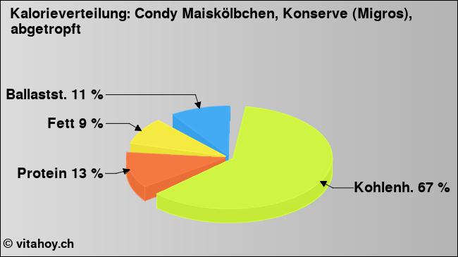 Kalorienverteilung: Condy Maiskölbchen, Konserve (Migros), abgetropft (Grafik, Nährwerte)