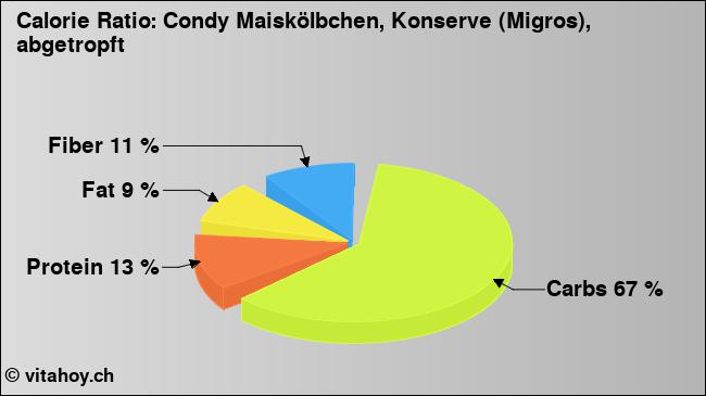 Calorie ratio: Condy Maiskölbchen, Konserve (Migros), abgetropft (chart, nutrition data)