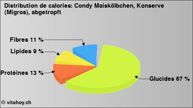 Calories: Condy Maiskölbchen, Konserve (Migros), abgetropft (diagramme, valeurs nutritives)