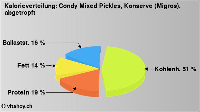 Kalorienverteilung: Condy Mixed Pickles, Konserve (Migros), abgetropft (Grafik, Nährwerte)