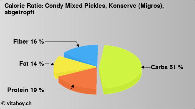 Calorie ratio: Condy Mixed Pickles, Konserve (Migros), abgetropft (chart, nutrition data)