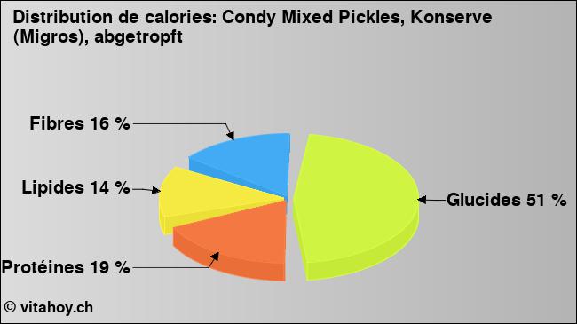 Calories: Condy Mixed Pickles, Konserve (Migros), abgetropft (diagramme, valeurs nutritives)