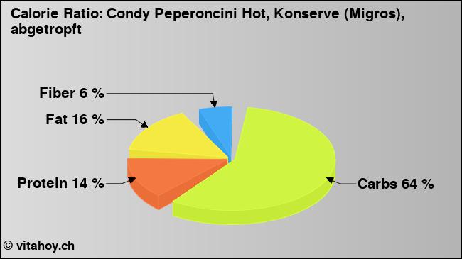 Calorie ratio: Condy Peperoncini Hot, Konserve (Migros), abgetropft (chart, nutrition data)