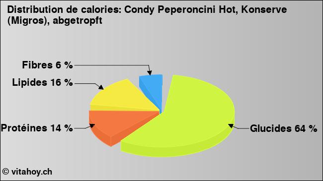 Calories: Condy Peperoncini Hot, Konserve (Migros), abgetropft (diagramme, valeurs nutritives)