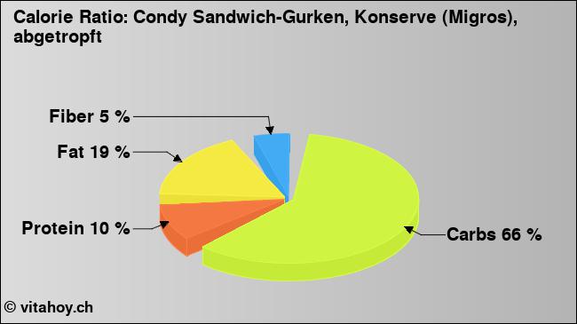 Calorie ratio: Condy Sandwich-Gurken, Konserve (Migros), abgetropft (chart, nutrition data)