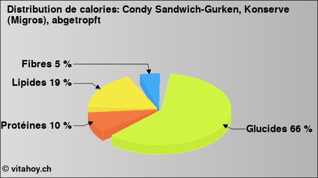 Calories: Condy Sandwich-Gurken, Konserve (Migros), abgetropft (diagramme, valeurs nutritives)