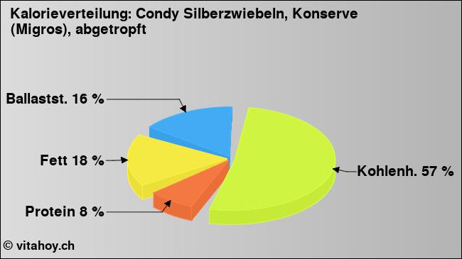 Kalorienverteilung: Condy Silberzwiebeln, Konserve (Migros), abgetropft (Grafik, Nährwerte)