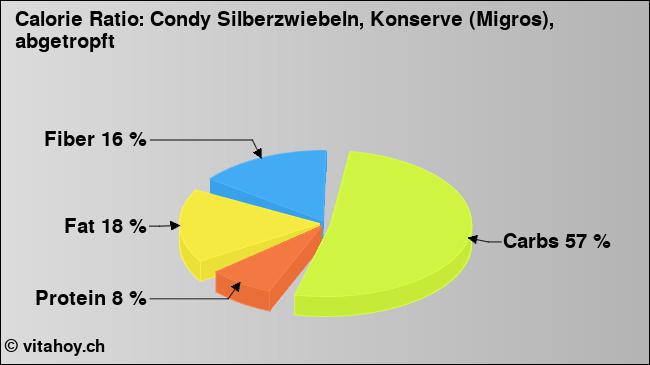 Calorie ratio: Condy Silberzwiebeln, Konserve (Migros), abgetropft (chart, nutrition data)