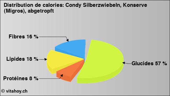 Calories: Condy Silberzwiebeln, Konserve (Migros), abgetropft (diagramme, valeurs nutritives)