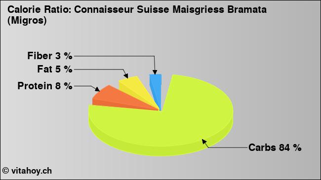 Calorie ratio: Connaisseur Suisse Maisgriess Bramata (Migros) (chart, nutrition data)