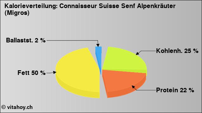 Kalorienverteilung: Connaisseur Suisse Senf Alpenkräuter (Migros) (Grafik, Nährwerte)