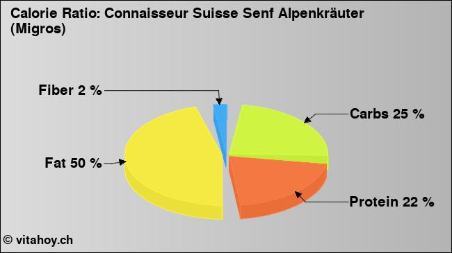 Calorie ratio: Connaisseur Suisse Senf Alpenkräuter (Migros) (chart, nutrition data)