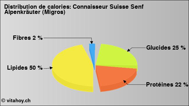 Calories: Connaisseur Suisse Senf Alpenkräuter (Migros) (diagramme, valeurs nutritives)