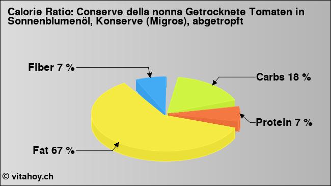 Calorie ratio: Conserve della nonna Getrocknete Tomaten in Sonnenblumenöl, Konserve (Migros), abgetropft (chart, nutrition data)