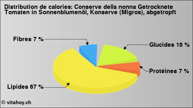 Calories: Conserve della nonna Getrocknete Tomaten in Sonnenblumenöl, Konserve (Migros), abgetropft (diagramme, valeurs nutritives)