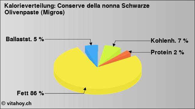 Kalorienverteilung: Conserve della nonna Schwarze Olivenpaste (Migros) (Grafik, Nährwerte)