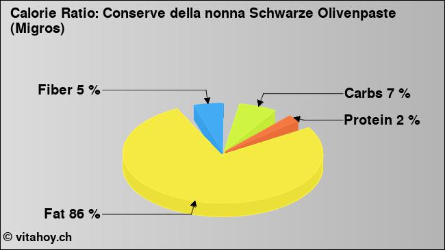 Calorie ratio: Conserve della nonna Schwarze Olivenpaste (Migros) (chart, nutrition data)