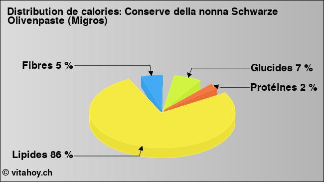 Calories: Conserve della nonna Schwarze Olivenpaste (Migros) (diagramme, valeurs nutritives)