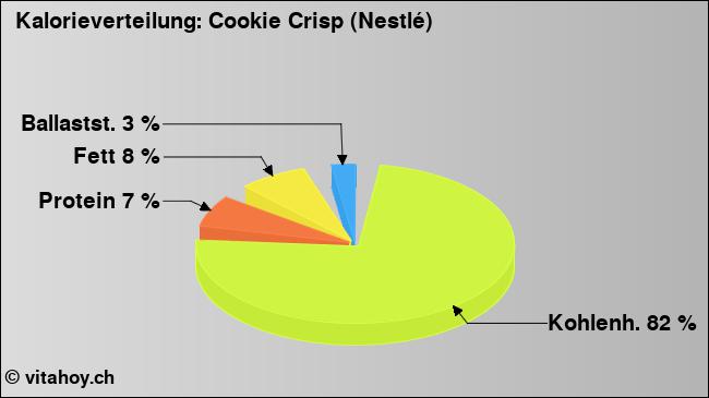 Kalorienverteilung: Cookie Crisp (Nestlé) (Grafik, Nährwerte)