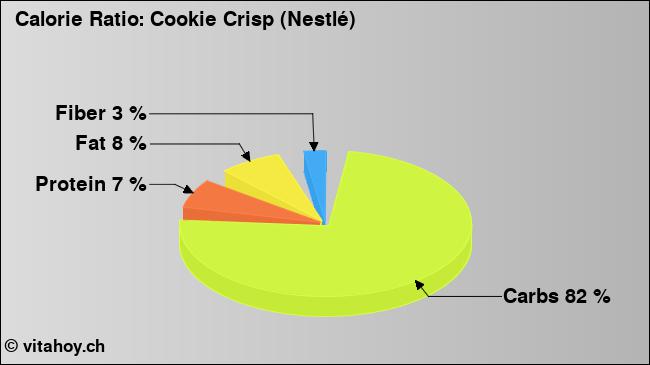 Calorie ratio: Cookie Crisp (Nestlé) (chart, nutrition data)