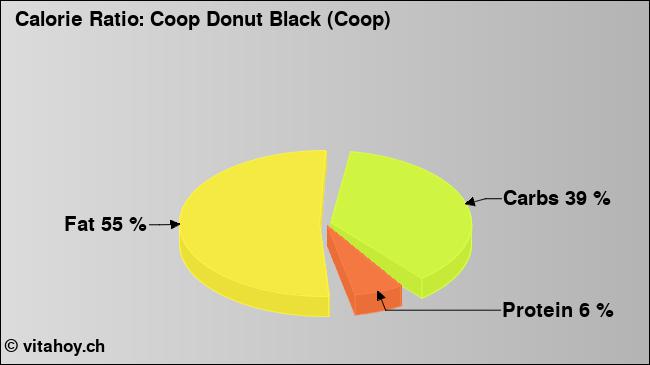Calorie ratio: Coop Donut Black (Coop) (chart, nutrition data)