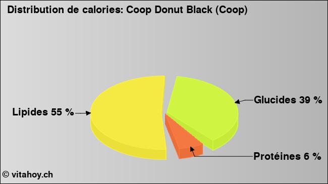 Calories: Coop Donut Black (Coop) (diagramme, valeurs nutritives)