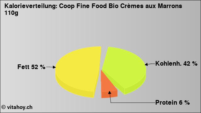 Kalorienverteilung: Coop Fine Food Bio Crèmes aux Marrons 110g (Grafik, Nährwerte)