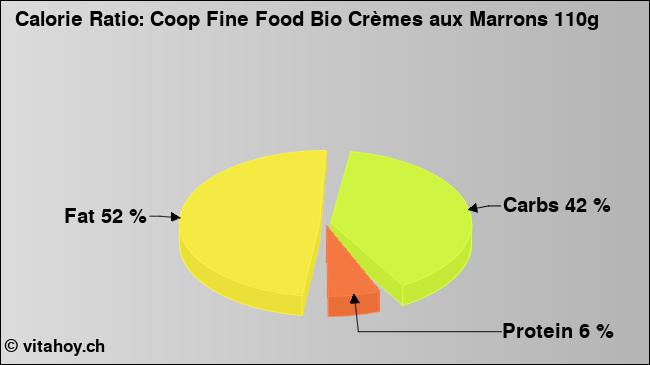 Calorie ratio: Coop Fine Food Bio Crèmes aux Marrons 110g (chart, nutrition data)