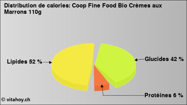 Calories: Coop Fine Food Bio Crèmes aux Marrons 110g (diagramme, valeurs nutritives)