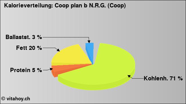 Kalorienverteilung: Coop plan b N.R.G. (Coop) (Grafik, Nährwerte)