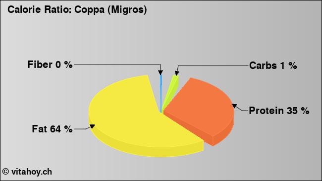 Calorie ratio: Coppa (Migros) (chart, nutrition data)
