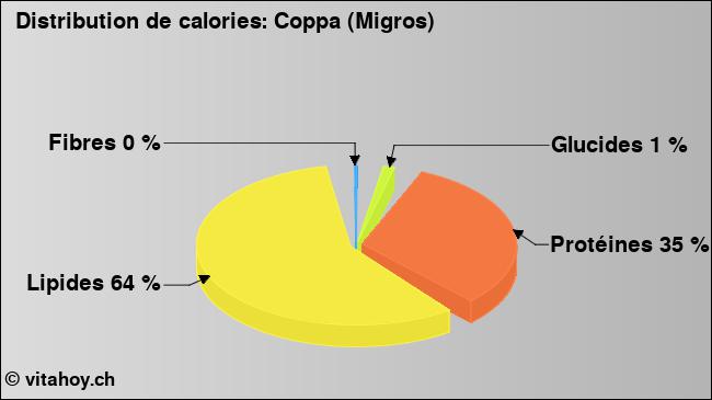 Calories: Coppa (Migros) (diagramme, valeurs nutritives)