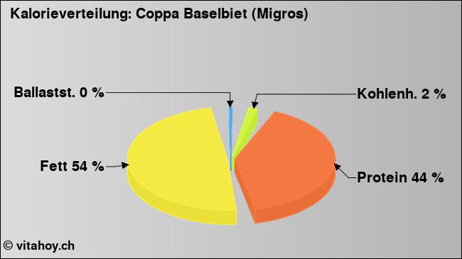 Kalorienverteilung: Coppa Baselbiet (Migros) (Grafik, Nährwerte)