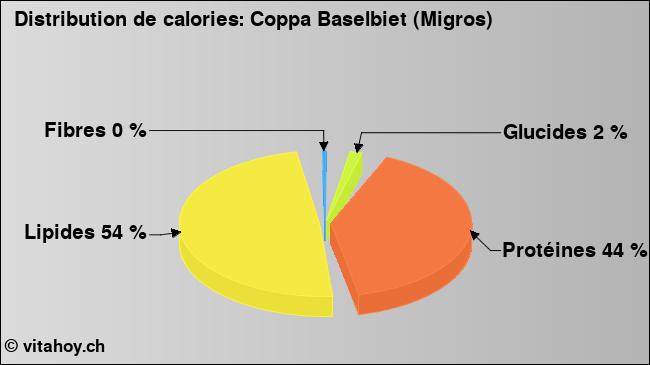 Calories: Coppa Baselbiet (Migros) (diagramme, valeurs nutritives)