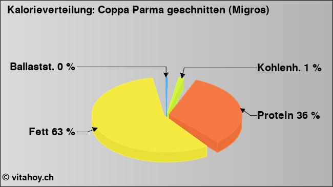 Kalorienverteilung: Coppa Parma geschnitten (Migros) (Grafik, Nährwerte)