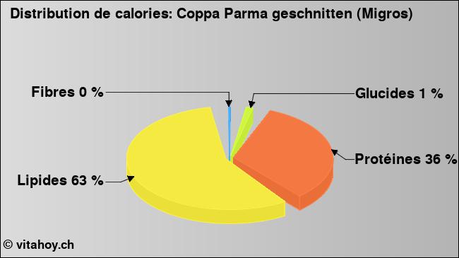 Calories: Coppa Parma geschnitten (Migros) (diagramme, valeurs nutritives)