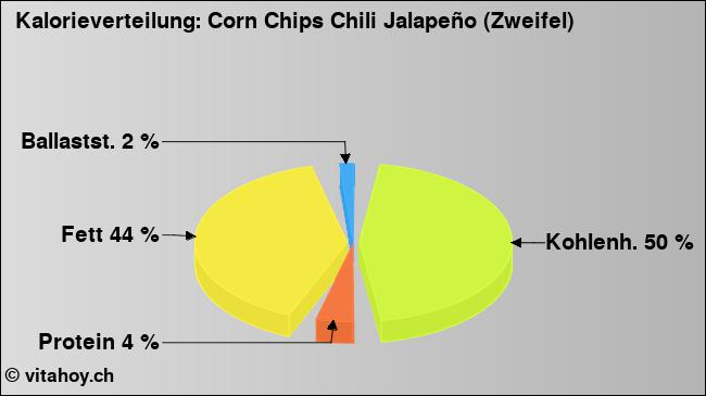 Kalorienverteilung: Corn Chips Chili Jalapeño (Zweifel) (Grafik, Nährwerte)