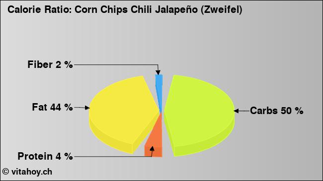 Calorie ratio: Corn Chips Chili Jalapeño (Zweifel) (chart, nutrition data)