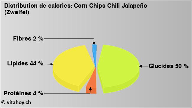 Calories: Corn Chips Chili Jalapeño (Zweifel) (diagramme, valeurs nutritives)