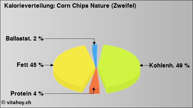 Kalorienverteilung: Corn Chips Nature (Zweifel) (Grafik, Nährwerte)