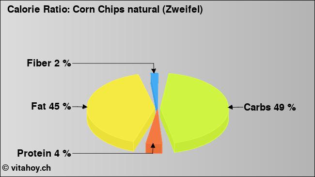 Calorie ratio: Corn Chips natural (Zweifel) (chart, nutrition data)
