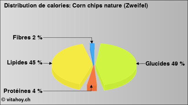 Calories: Corn chips nature (Zweifel) (diagramme, valeurs nutritives)