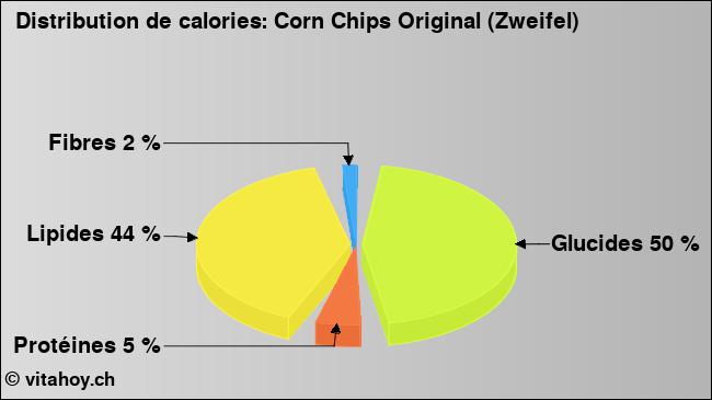 Calories: Corn Chips Original (Zweifel) (diagramme, valeurs nutritives)