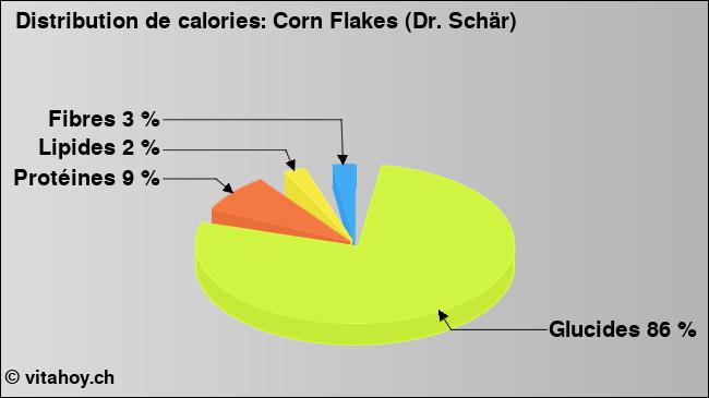 Calories: Corn Flakes (Dr. Schär) (diagramme, valeurs nutritives)