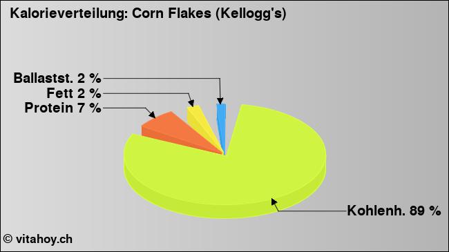 Kalorienverteilung: Corn Flakes (Kellogg's) (Grafik, Nährwerte)
