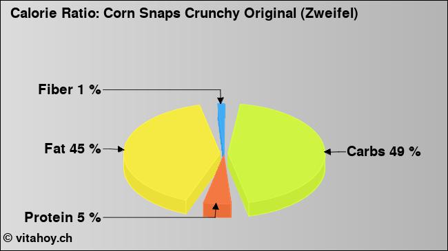 Calorie ratio: Corn Snaps Crunchy Original (Zweifel) (chart, nutrition data)