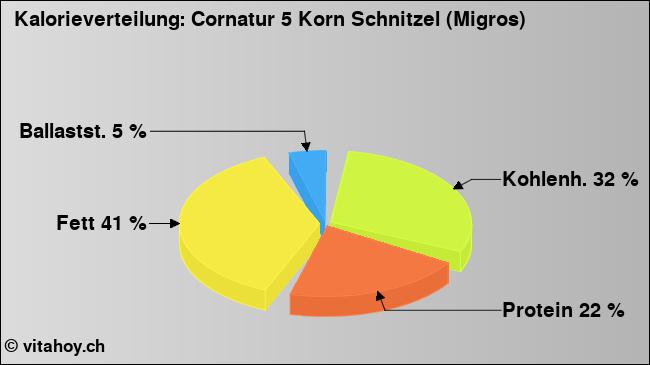 Kalorienverteilung: Cornatur 5 Korn Schnitzel (Migros) (Grafik, Nährwerte)