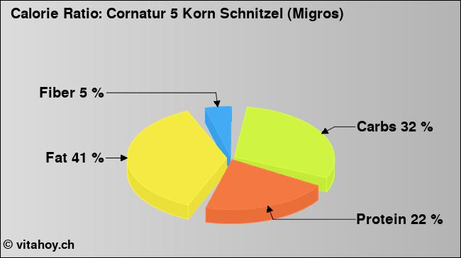 Calorie ratio: Cornatur 5 Korn Schnitzel (Migros) (chart, nutrition data)