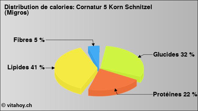 Calories: Cornatur 5 Korn Schnitzel (Migros) (diagramme, valeurs nutritives)